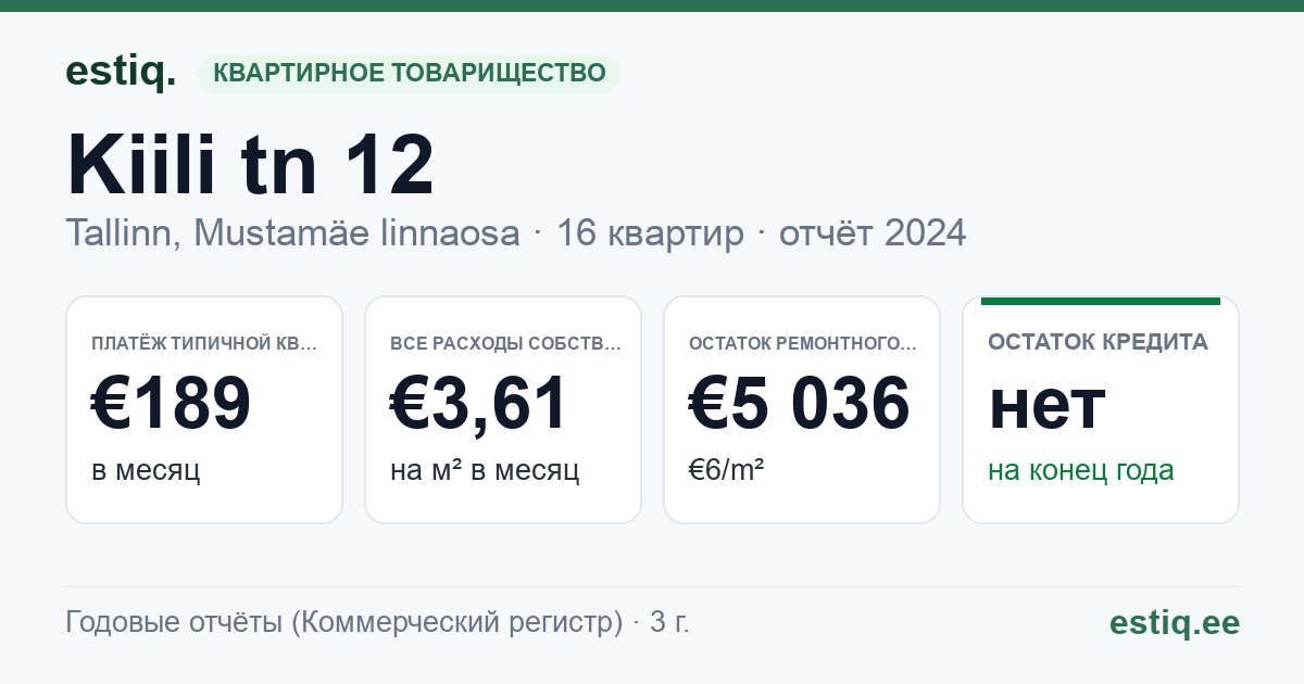 Tallinn, Kiili tn 12 korteriühistu: основные показатели 2024 — типичная квартира €189 в месяц