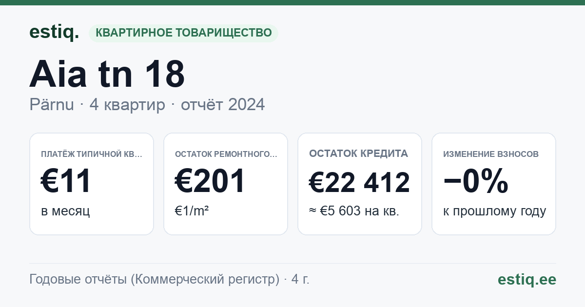Pärnu linn, Aia tn 18 korteriühistu: основные показатели 2024 — типичная квартира €11 в месяц