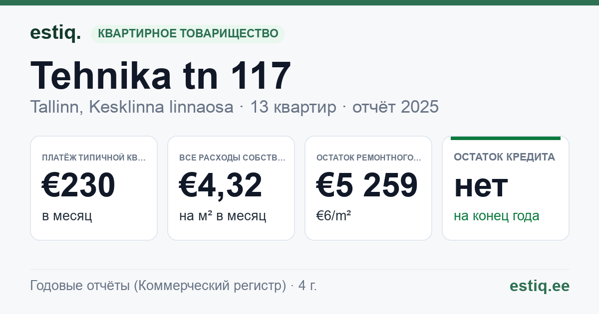 Tallinn, Tehnika tn 117 korteriühistu: основные показатели 2025 — типичная квартира €230 в месяц