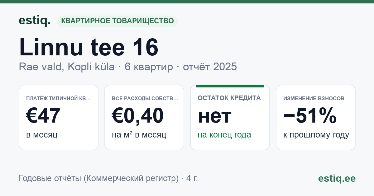 Rae vald, Kopli küla, Linnu tee 16 korteriühistu: основные показатели 2025 — типичная квартира €47 в месяц
