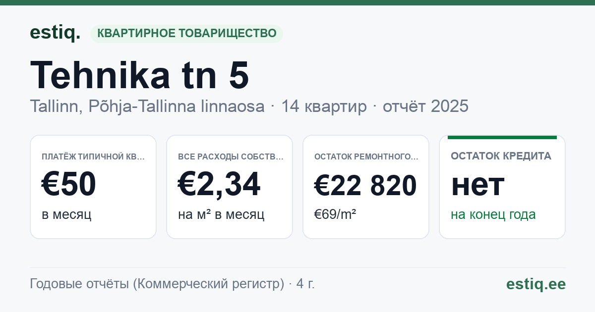 Tallinn, Tehnika tn 5 korteriühistu: основные показатели 2025 — типичная квартира €50 в месяц