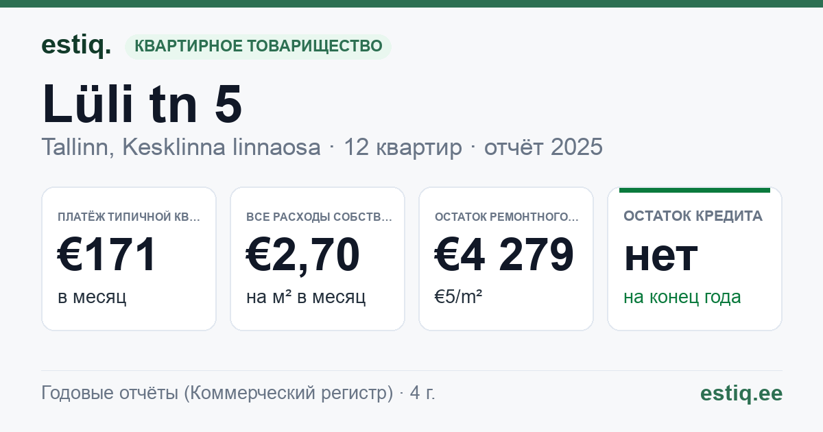 Tallinn, Lüli tn 5 korteriühistu: основные показатели 2025 — типичная квартира €171 в месяц