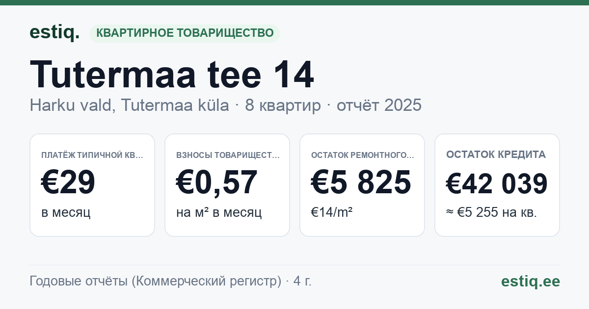 Harku vald, Tutermaa küla, Tutermaa tee 14 korteriühistu: основные показатели 2025 — типичная квартира €29 в месяц