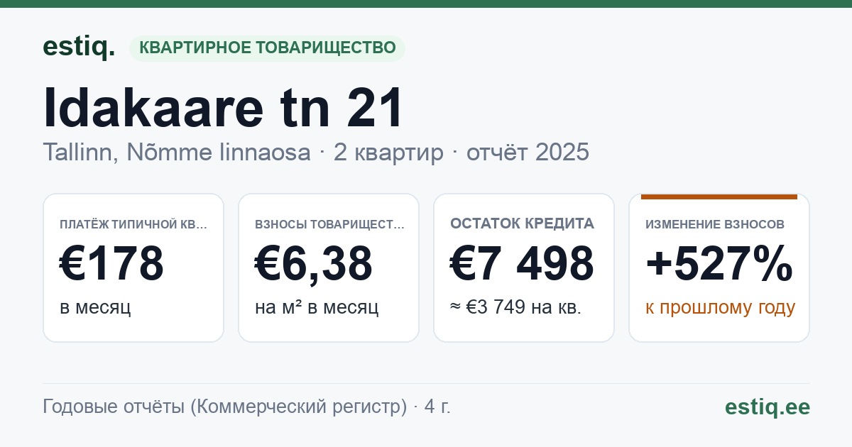 Tallinn, Idakaare tn 21 korteriühistu: основные показатели 2025 — типичная квартира €178 в месяц