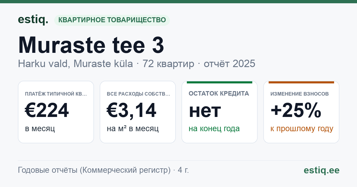 Harku vald, Muraste küla, Muraste tee 3 // 5 // 7 // 7a korteriühistu: основные показатели 2025 — типичная квартира €224 в месяц