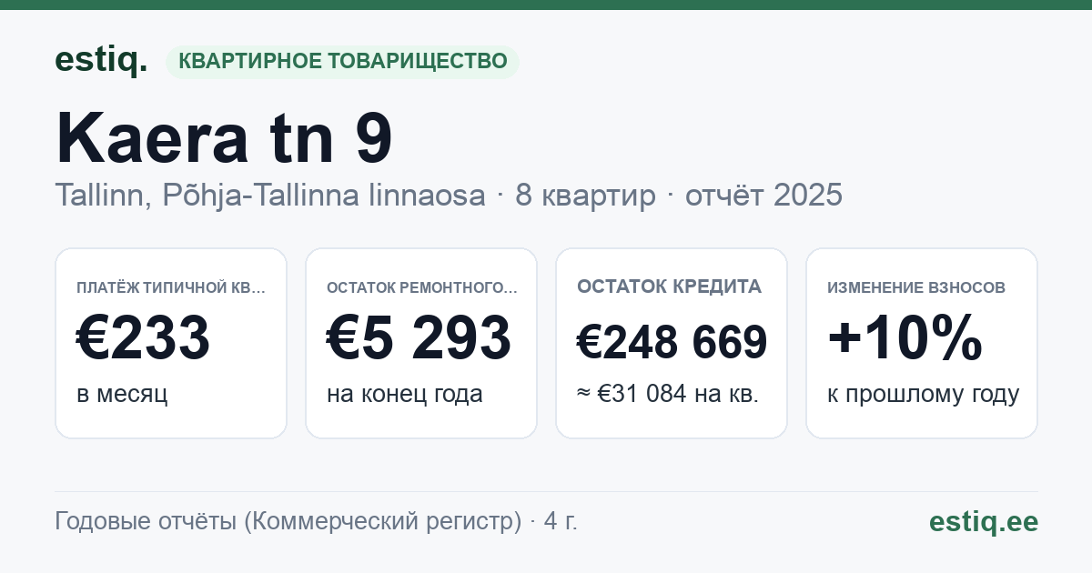 Tallinn, Kaera tn 9, Kaera tn 9a korteriühistu: основные показатели 2025 — типичная квартира €233 в месяц