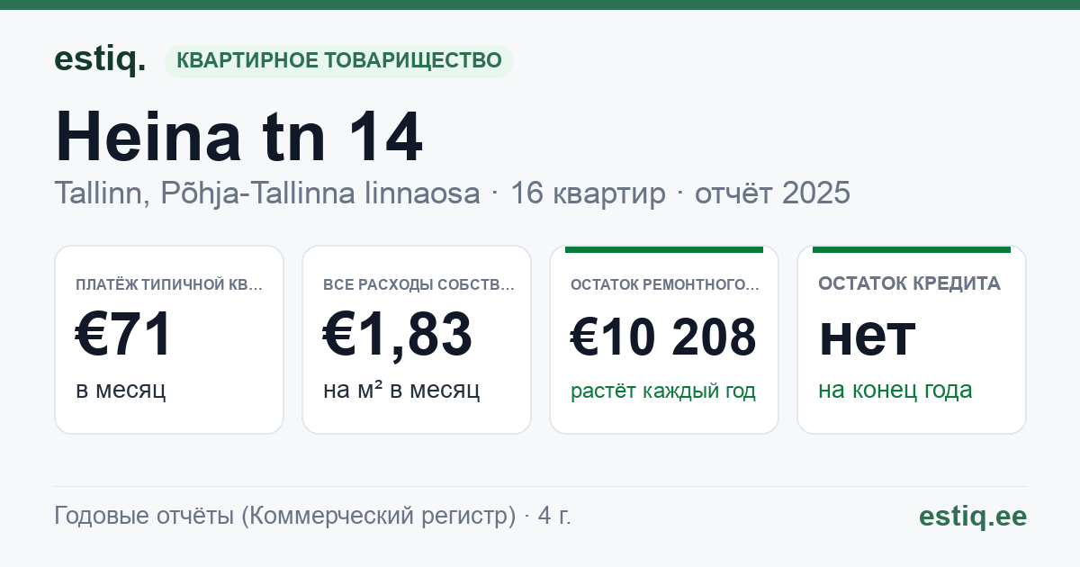 Tallinn, Heina tn 14 korteriühistu: основные показатели 2025 — типичная квартира €71 в месяц