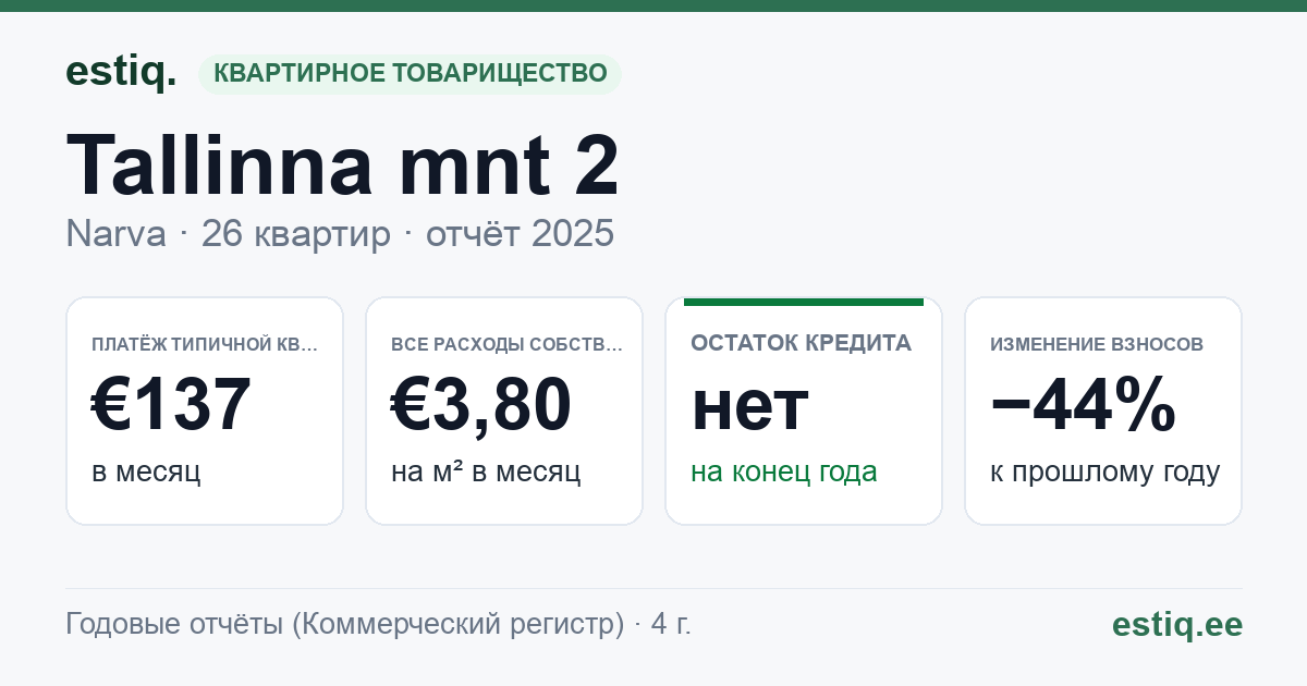 Narva linn, Tallinna mnt 2 korteriühistu: основные показатели 2025 — типичная квартира €137 в месяц