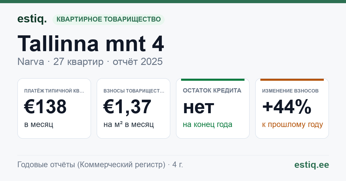 Narva linn, Tallinna mnt 4 korteriühistu: основные показатели 2025 — типичная квартира €138 в месяц