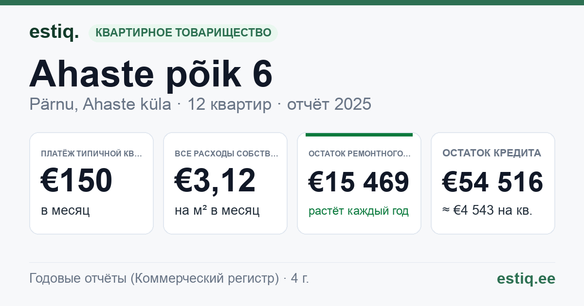 Pärnu linn, Ahaste küla, Ahaste põik 6 korteriühistu: основные показатели 2025 — типичная квартира €150 в месяц