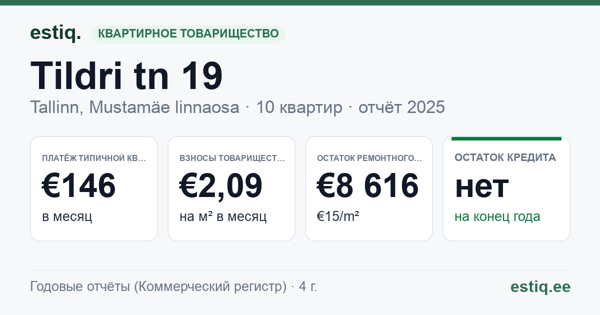 Tallinn, Tildri tn 19 korteriühistu: основные показатели 2025 — типичная квартира €146 в месяц
