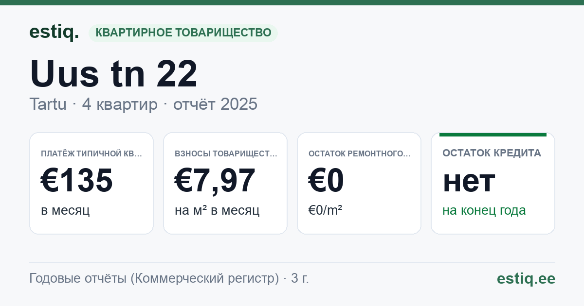 Tartu linn, Uus tn 22 korteriühistu: основные показатели 2025 — типичная квартира €135 в месяц