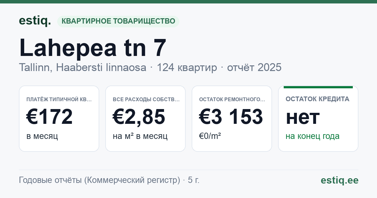 Tallinn, Lahepea tn 7 korteriühistu: основные показатели 2025 — типичная квартира €172 в месяц