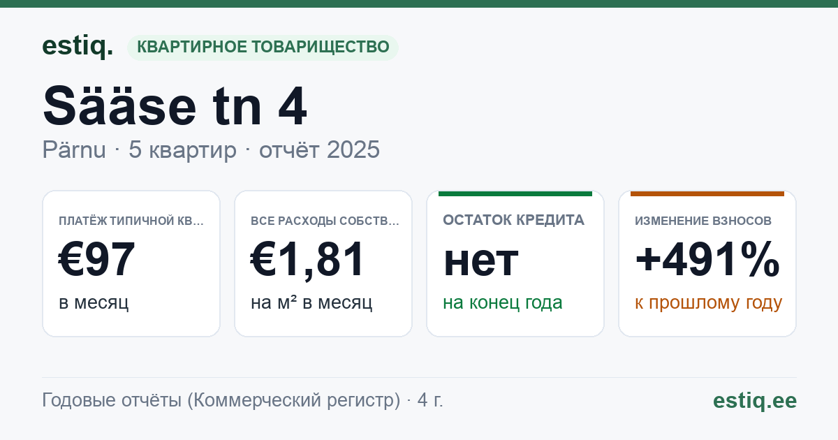 Pärnu linn, Sääse tn 4 korteriühistu: основные показатели 2025 — типичная квартира €97 в месяц