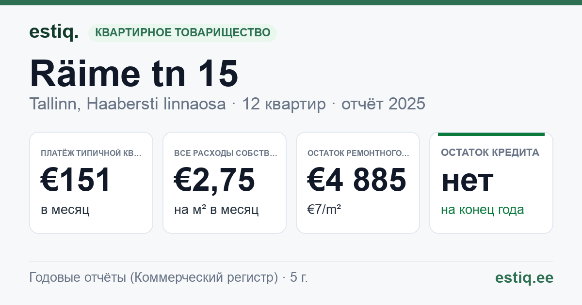 Tallinn, Räime tn 15 korteriühistu: основные показатели 2025 — типичная квартира €151 в месяц
