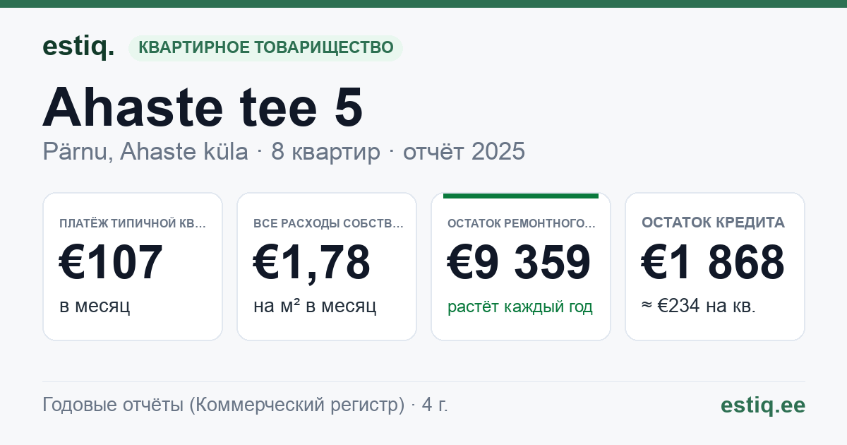 Pärnu linn, Ahaste küla, Ahaste tee 5 korteriühistu: основные показатели 2025 — типичная квартира €107 в месяц
