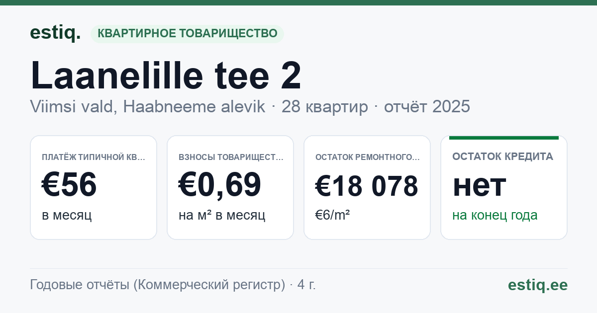 Viimsi vald, Haabneeme alevik, Laanelille tee 2, Vardi tee 25 korteriühistu: основные показатели 2025 — типичная квартира €56 в месяц