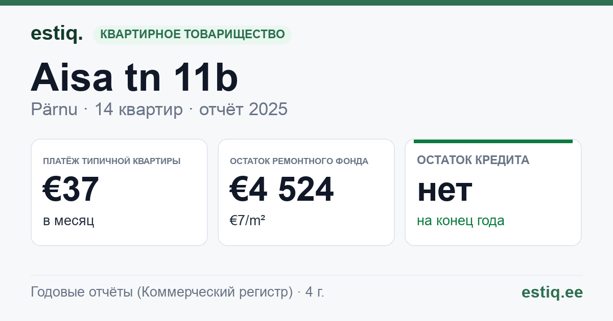 Pärnu linn, Aisa tn 11b korteriühistu: основные показатели 2025 — типичная квартира €37 в месяц