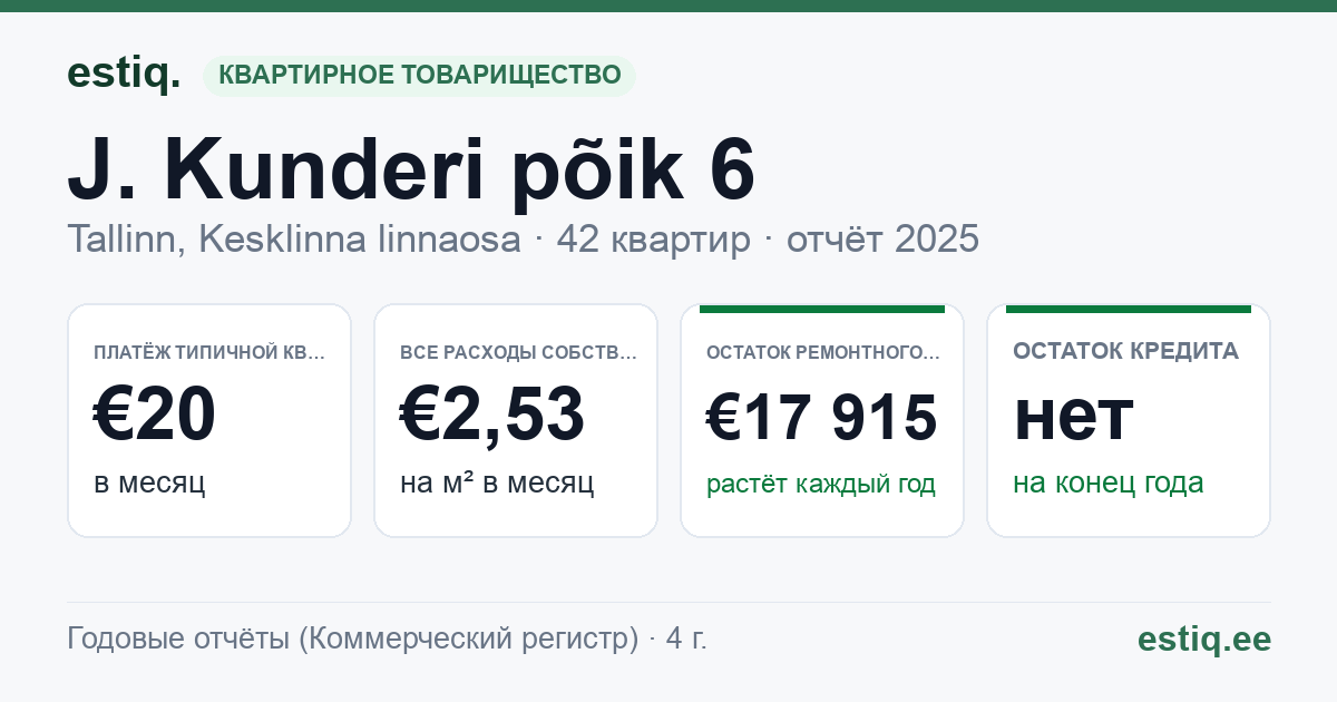 Tallinn, J. Kunderi põik 6 korteriühistu: основные показатели 2025 — типичная квартира €20 в месяц