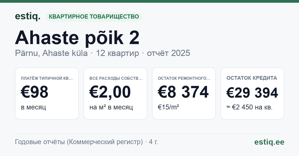 Pärnu linn, Ahaste küla, Ahaste põik 2 korteriühistu: основные показатели 2025 — типичная квартира €98 в месяц