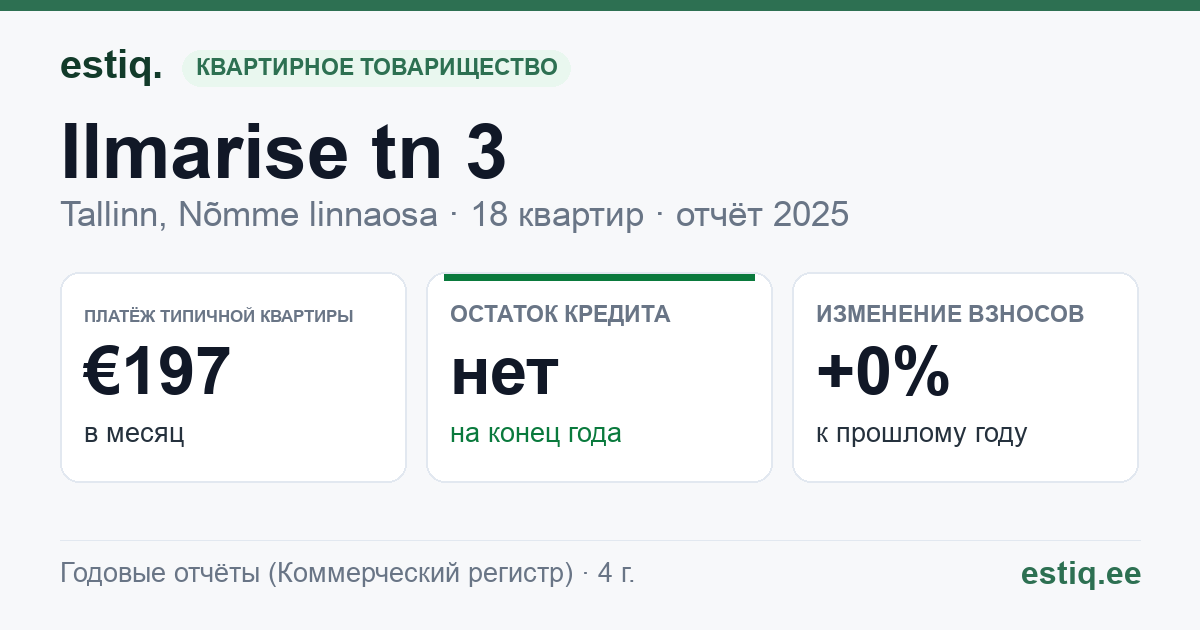 Tallinn, Ilmarise tn 3 korteriühistu: основные показатели 2025 — типичная квартира €197 в месяц