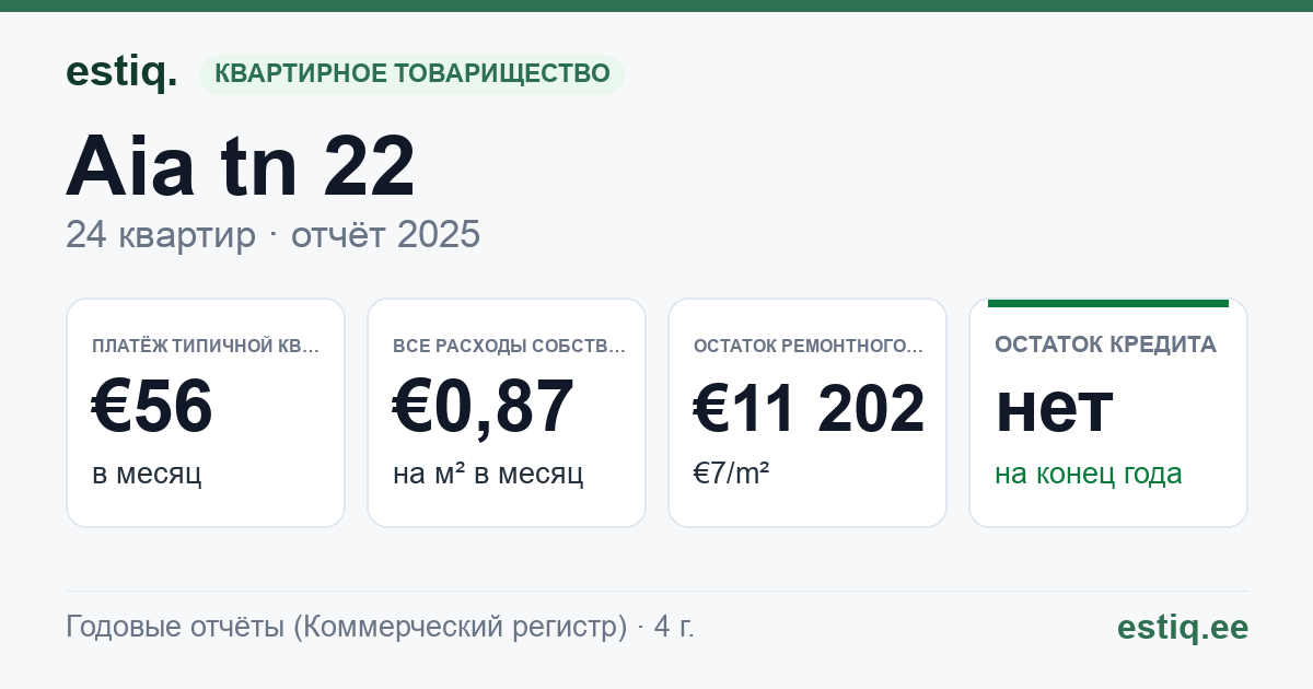 Saarde vald, Kilingi-Nõmme linn, Aia tn 22 korteriühistu: основные показатели 2025 — типичная квартира €56 в месяц