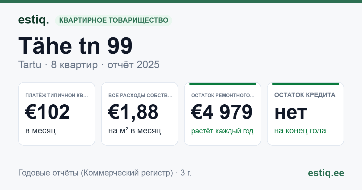 Tartu linn, Tähe tn 99 korteriühistu: основные показатели 2025 — типичная квартира €102 в месяц