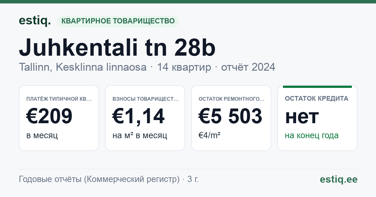 Tallinn, Juhkentali tn 28b // Püssirohu tn 2 korteriühistu: основные показатели 2024 — типичная квартира €209 в месяц