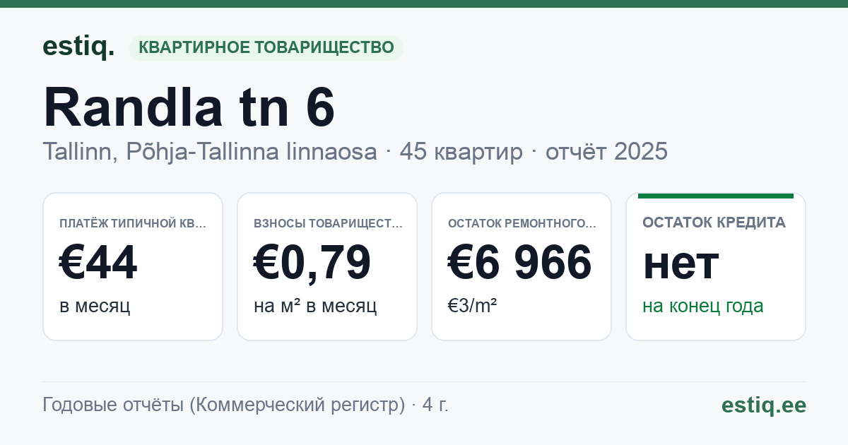 Tallinn, Randla tn 6 korteriühistu: основные показатели 2025 — типичная квартира €44 в месяц