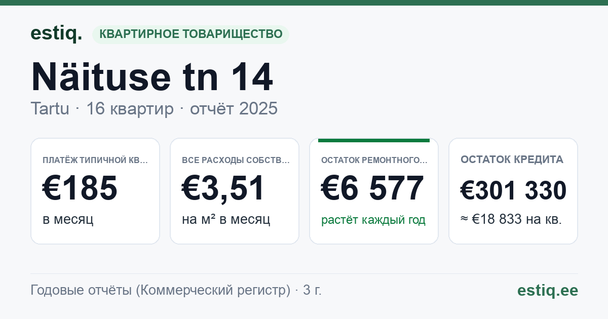 Tartu linn, Näituse tn 14 // 18 korteriühistu: основные показатели 2025 — типичная квартира €185 в месяц
