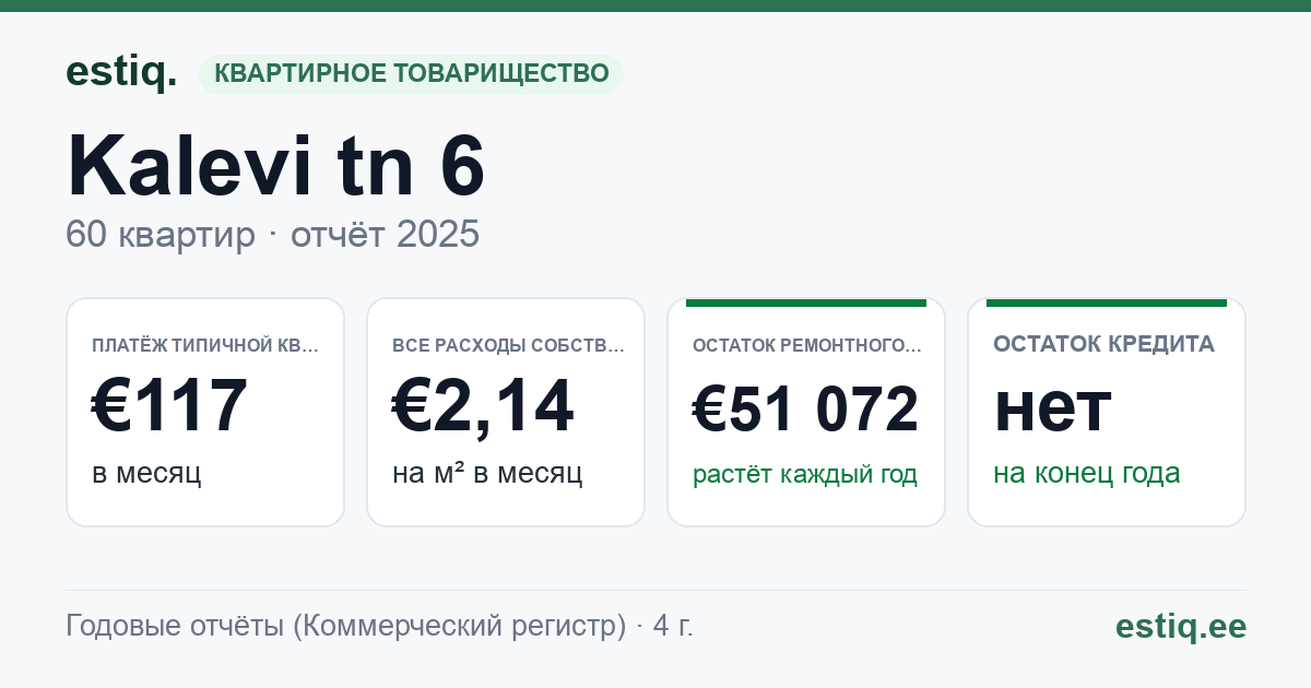 Põhja-Sakala vald, Võhma linn, Kalevi tn 6 korteriühistu: основные показатели 2025 — типичная квартира €117 в месяц