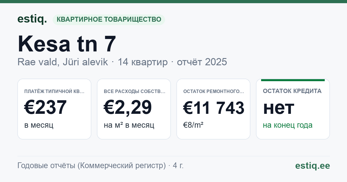 Rae vald, Jüri alevik, Kesa tn 7 korteriühistu: основные показатели 2025 — типичная квартира €237 в месяц