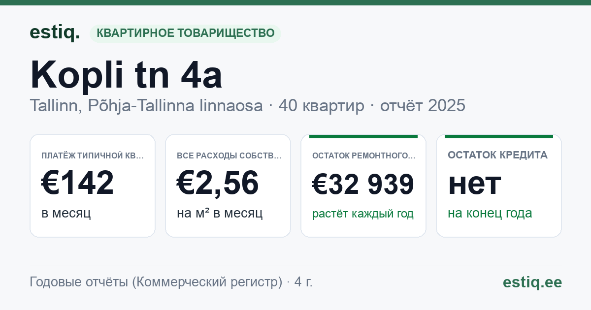 Tallinn, Kopli tn 4a, Kopli tn 6, Kopli tänav T12, Kopli tänav T13 korteriühistu: основные показатели 2025 — типичная квартира €142 в месяц
