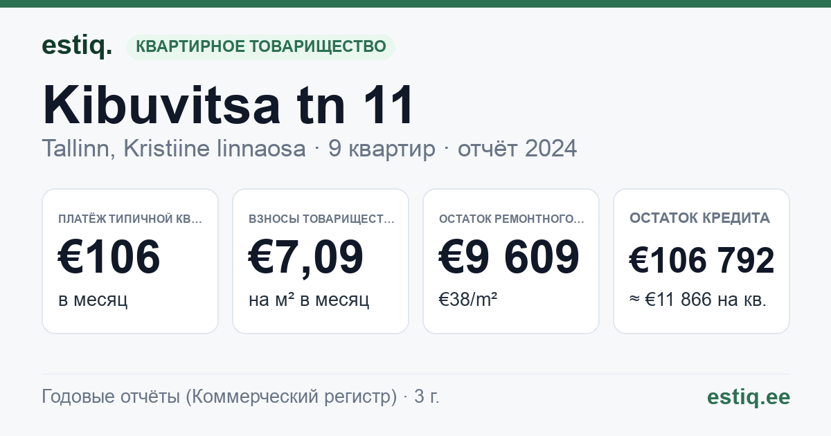 Tallinn, Kibuvitsa tn 11 korteriühistu: основные показатели 2024 — типичная квартира €106 в месяц