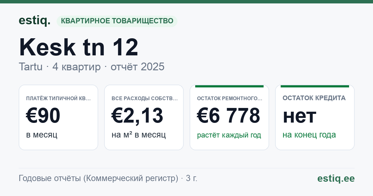 Tartu linn, Kesk tn 12 korteriühistu: основные показатели 2025 — типичная квартира €90 в месяц