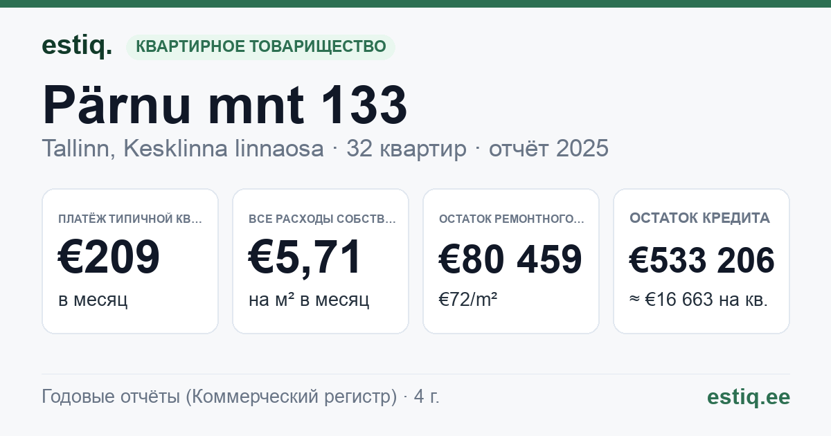 Tallinn, Pärnu mnt 133 korteriühistu: основные показатели 2025 — типичная квартира €209 в месяц