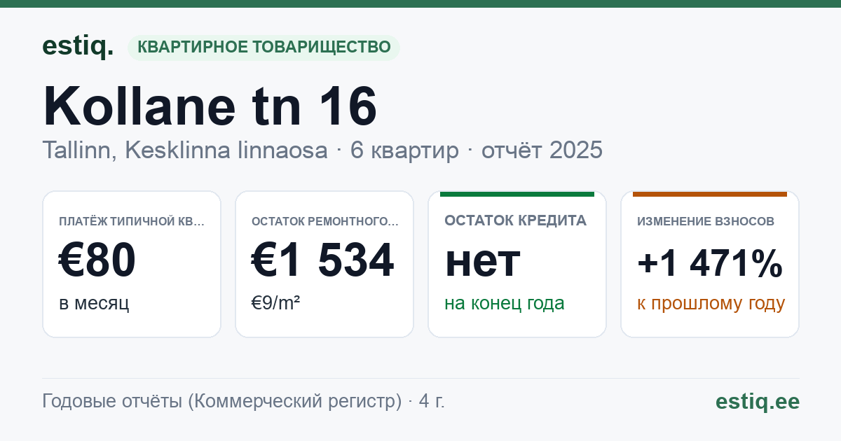 Tallinn, Kollane tn 16 korteriühistu: основные показатели 2025 — типичная квартира €80 в месяц