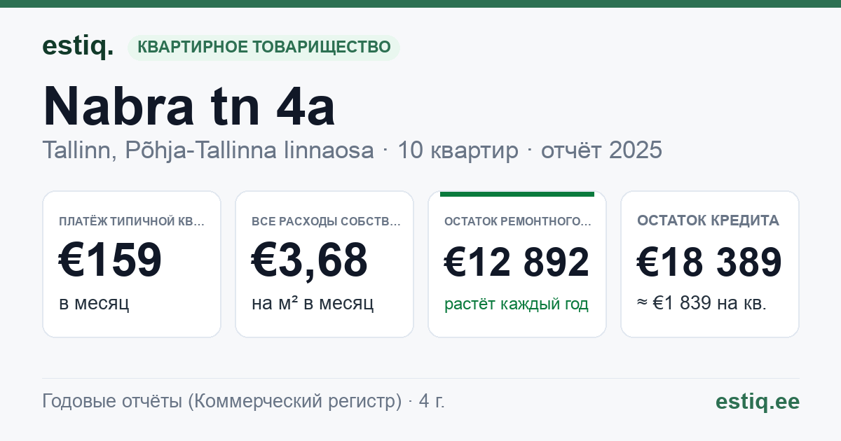 Tallinn, Nabra tn 4a korteriühistu: основные показатели 2025 — типичная квартира €159 в месяц