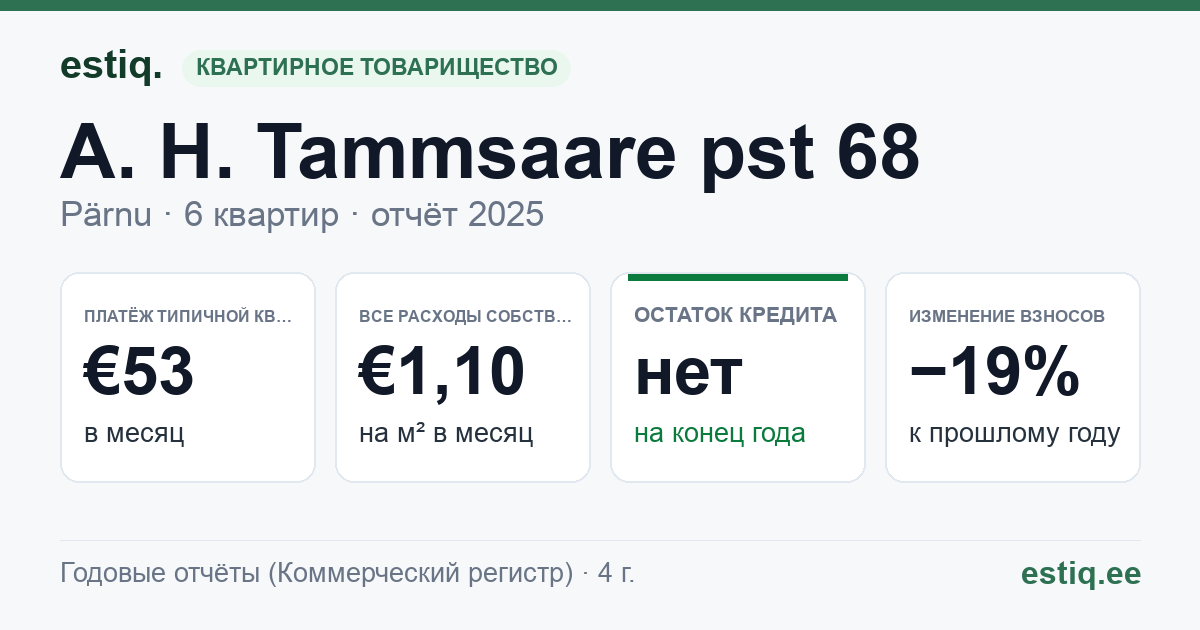 Pärnu linn, A. H. Tammsaare pst 68 korteriühistu: основные показатели 2025 — типичная квартира €53 в месяц