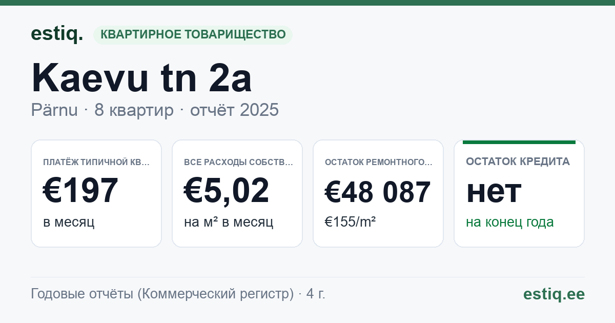 Pärnu linn, Kaevu tn 2a korteriühistu: основные показатели 2025 — типичная квартира €197 в месяц