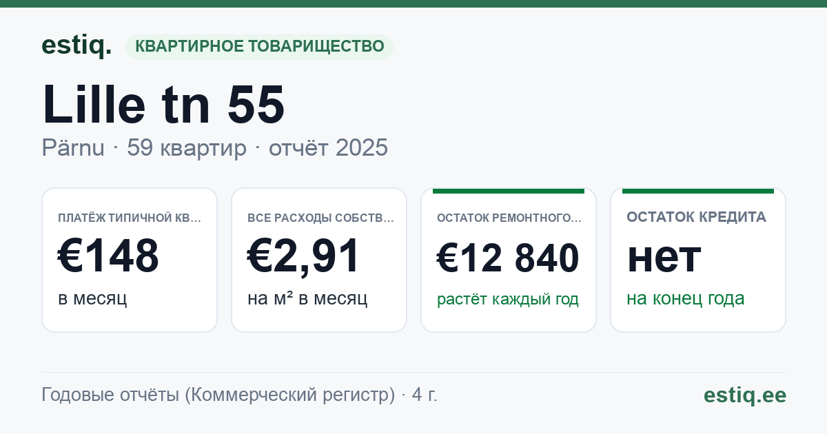 Pärnu linn, Lille tn 55 korteriühistu: основные показатели 2025 — типичная квартира €148 в месяц
