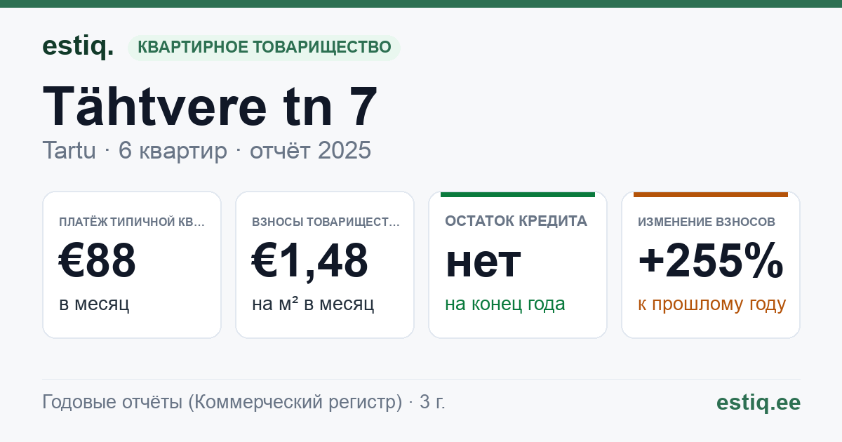 Tartu linn, Tähtvere tn 7 korteriühistu: основные показатели 2025 — типичная квартира €88 в месяц