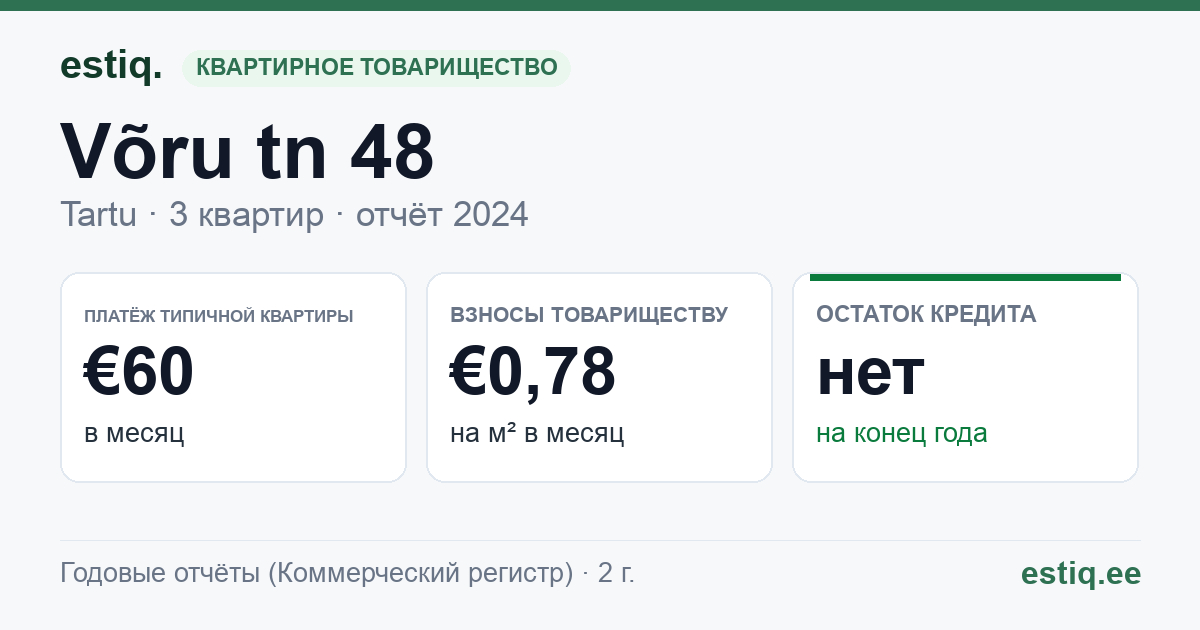 Tartu linn, Võru tn 48 korteriühistu: основные показатели 2024 — типичная квартира €60 в месяц