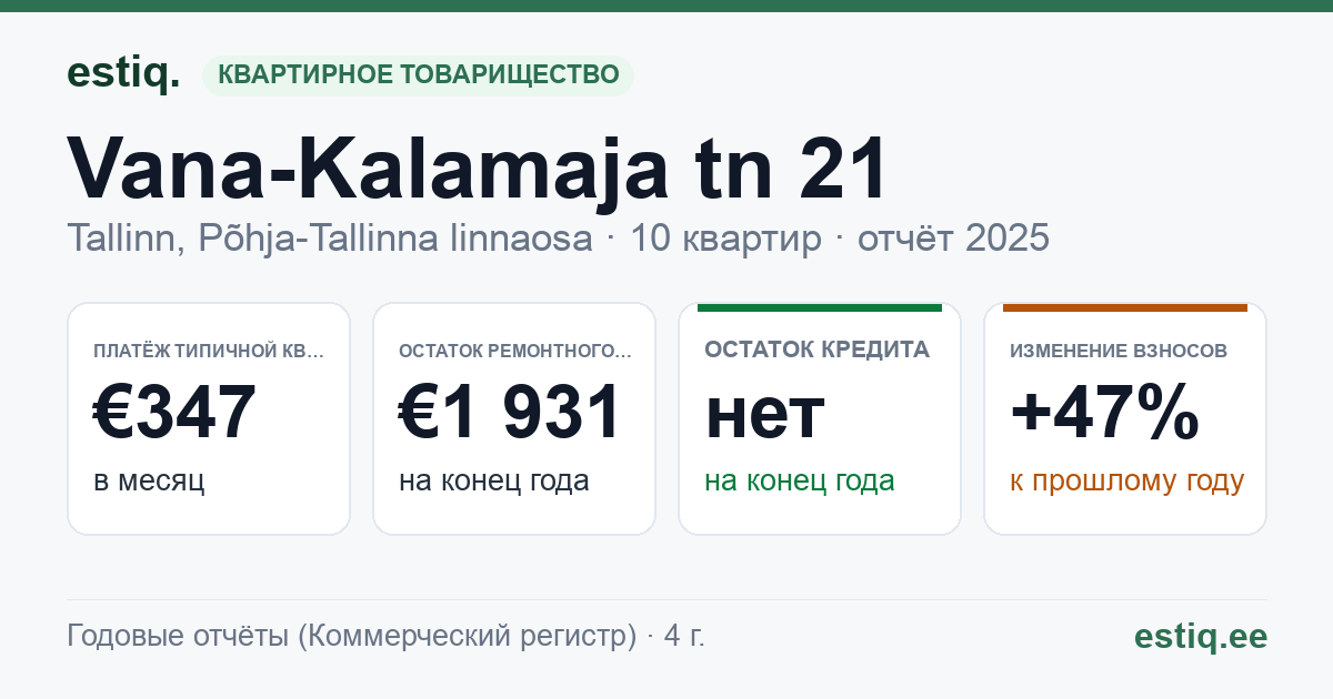 Tallinn, Vana-Kalamaja tn 21 korteriühistu: основные показатели 2025 — типичная квартира €347 в месяц