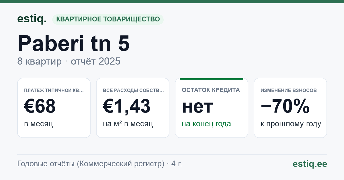 Anija vald, Kehra linn, Paberi tn 5 korteriühistu: основные показатели 2025 — типичная квартира €68 в месяц