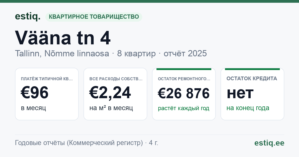 Tallinn, Vääna tn 4 korteriühistu: основные показатели 2025 — типичная квартира €96 в месяц
