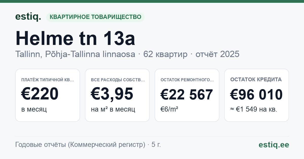 Tallinn, Helme tn 13a // 13b korteriühistu: основные показатели 2025 — типичная квартира €220 в месяц