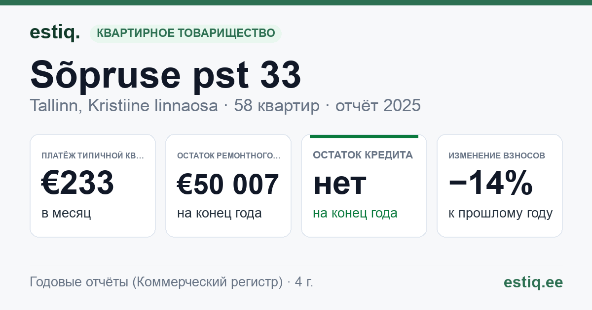 Tallinn, Sõpruse pst 33, Sõpruse puiestee T12 korteriühistu: основные показатели 2025 — типичная квартира €233 в месяц