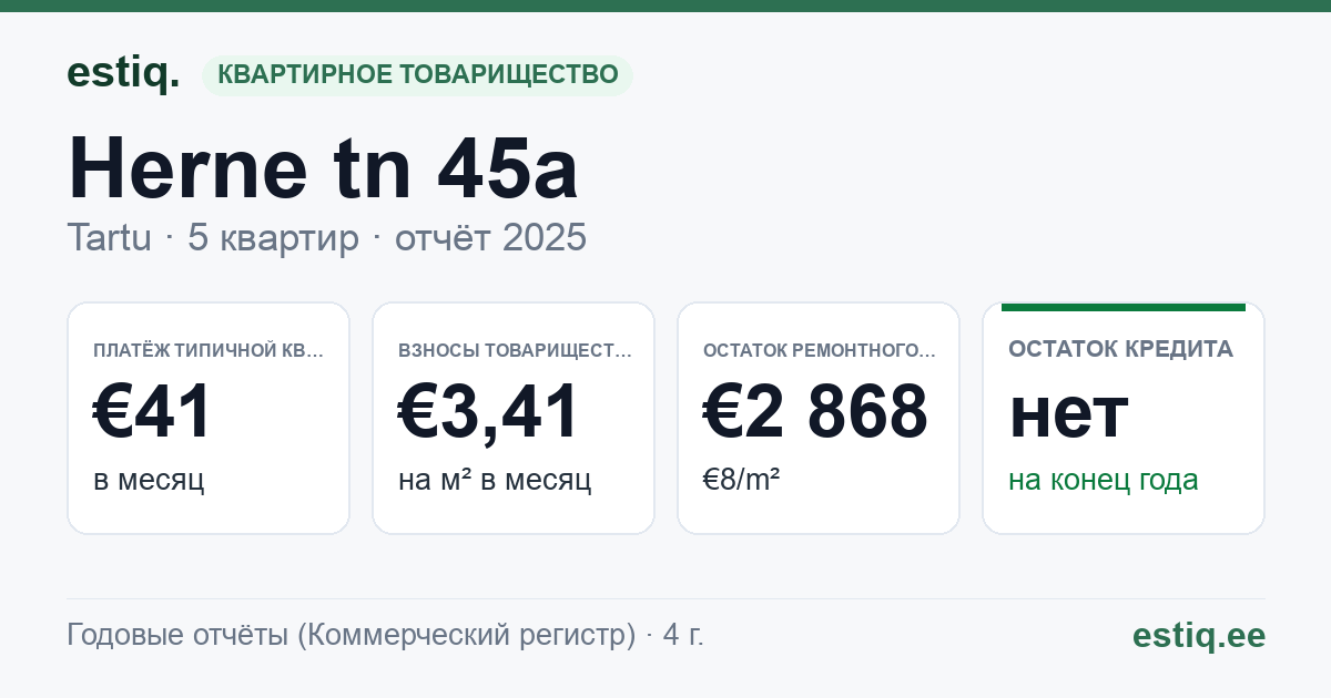 Tartu linn, Herne tn 45a korteriühistu: основные показатели 2025 — типичная квартира €41 в месяц