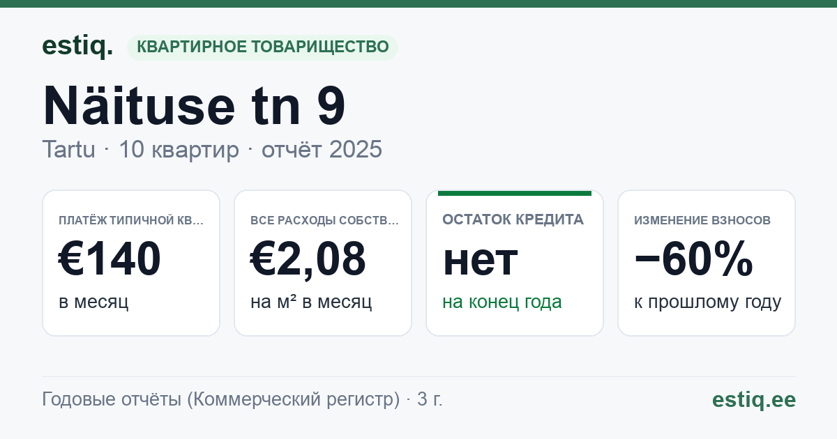 Tartu linn, Näituse tn 9 korteriühistu: основные показатели 2025 — типичная квартира €140 в месяц